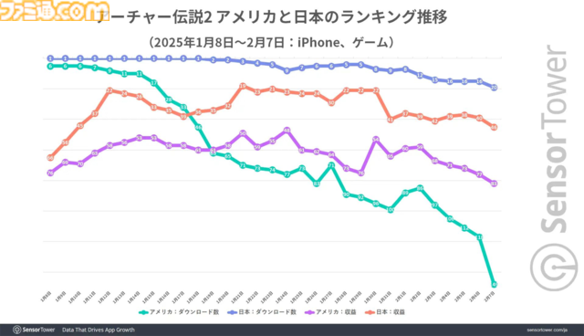『アーチャー伝説2』が日本のモバイルゲームDL数で上位をキープ。リリース直後のインスタとTikTokでの広告展開が功を奏したか