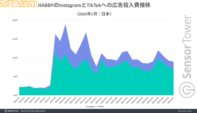 『アーチャー伝説2』が日本のモバイルゲームDL数で上位をキープ。リリース直後のインスタとTikTokでの広告展開が功を奏したか