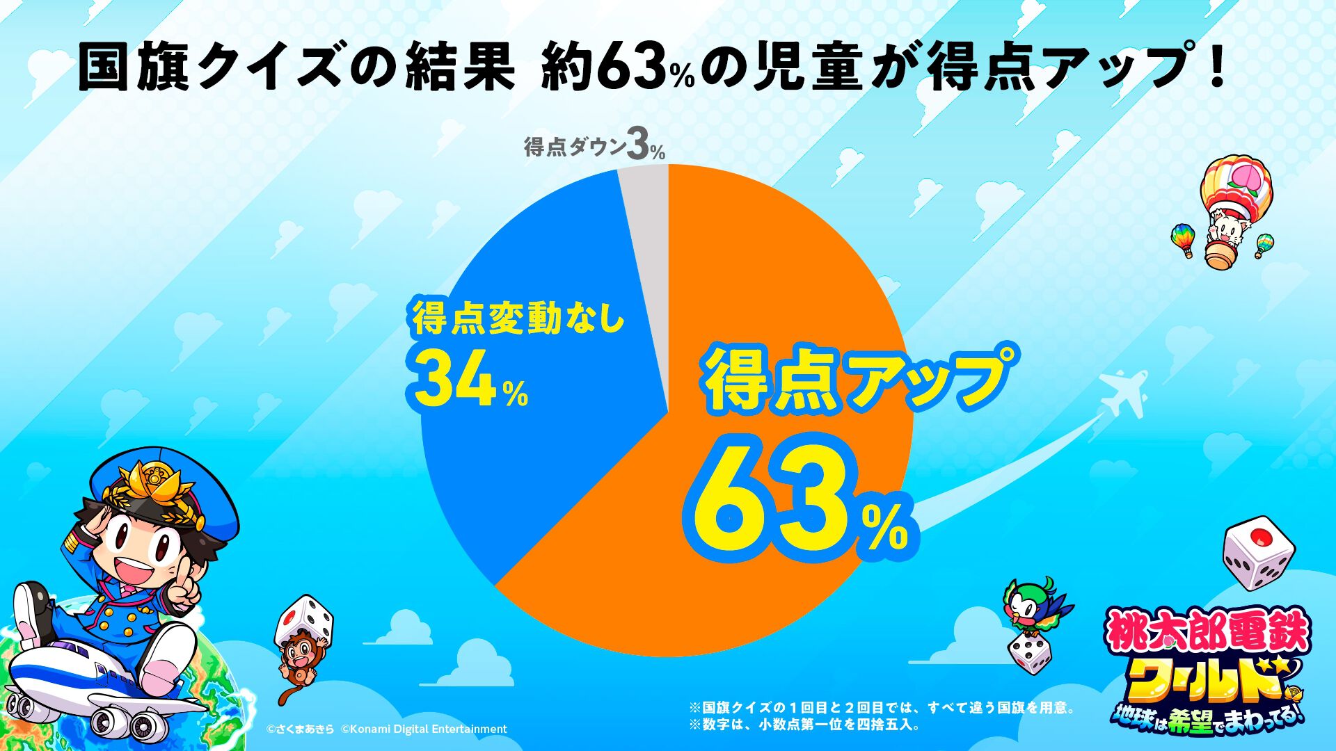 『桃太郎電鉄 教育版』デジタル教材の『桃鉄』導入校が12300校を突破（うち6800校は小学校）。全国の約35%の小学校で使われている計算に