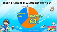 『桃太郎電鉄 教育版』デジタル教材の『桃鉄』導入校が12300校を突破（うち6800校は小学校）。全国の約35%の小学校で使われている計算に