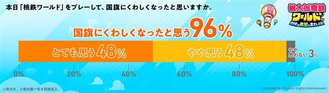 『桃太郎電鉄 教育版』デジタル教材の『桃鉄』導入校が12300校を突破（うち6800校は小学校）。全国の約35%の小学校で使われている計算に