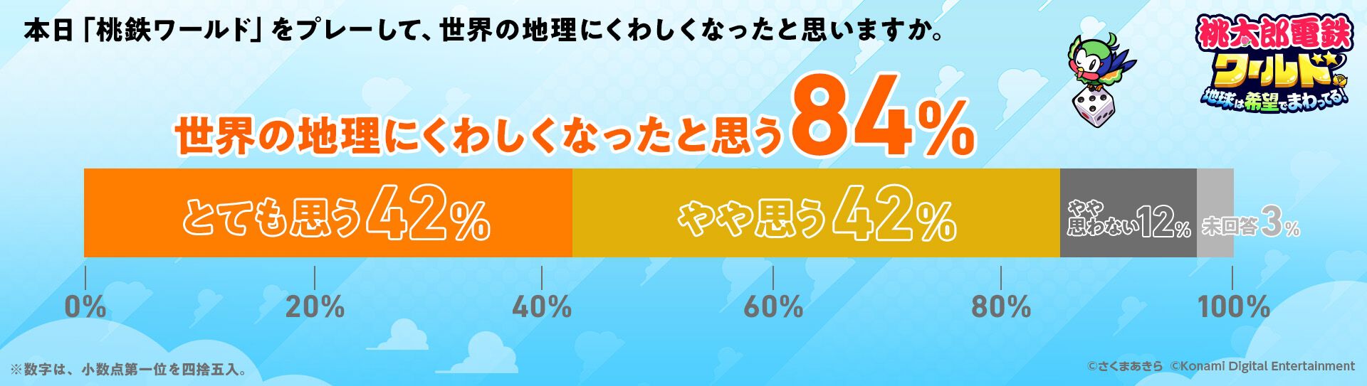 『桃太郎電鉄 教育版』デジタル教材の『桃鉄』導入校が12300校を突破（うち6800校は小学校）。全国の約35%の小学校で使われている計算に