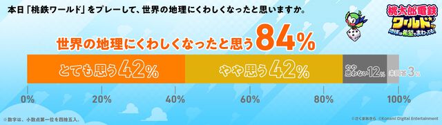 『桃太郎電鉄 教育版』デジタル教材の『桃鉄』導入校が12300校を突破（うち6800校は小学校）。全国の約35%の小学校で使われている計算に