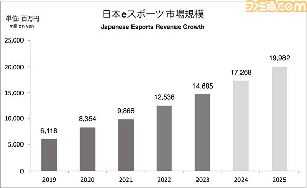 『日本eスポーツ白書2024』eスポーツ産業の市場規模や今後の予測、2025年のファン数などを分析したデータが掲載。本日（3/31）発売