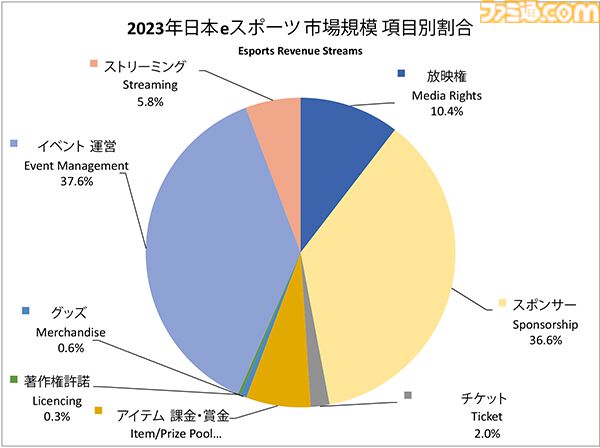 『日本eスポーツ白書2024』eスポーツ産業の市場規模や今後の予測、2025年のファン数などを分析したデータが掲載。本日（3/31）発売