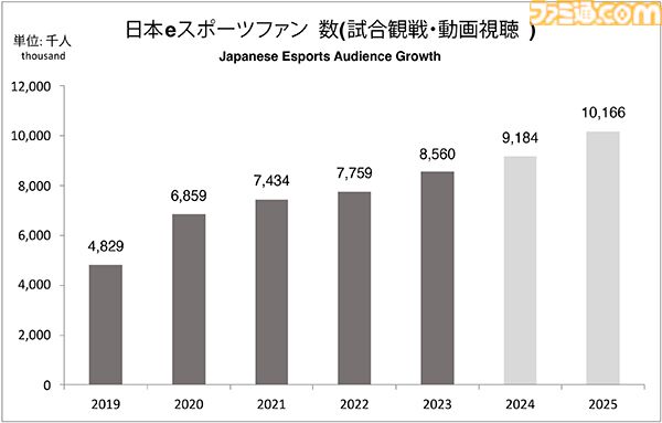 『日本eスポーツ白書2024』eスポーツ産業の市場規模や今後の予測、2025年のファン数などを分析したデータが掲載。本日（3/31）発売