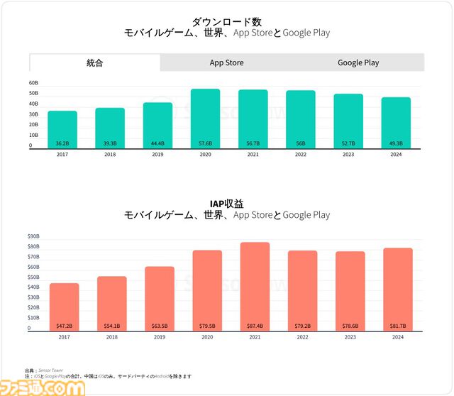 『モノポリーGO!』が2024年の世界最高IAP収益を獲得。2024年のモバイルゲームはIAP収益、使用時間、セッション数がすべて増加傾向に