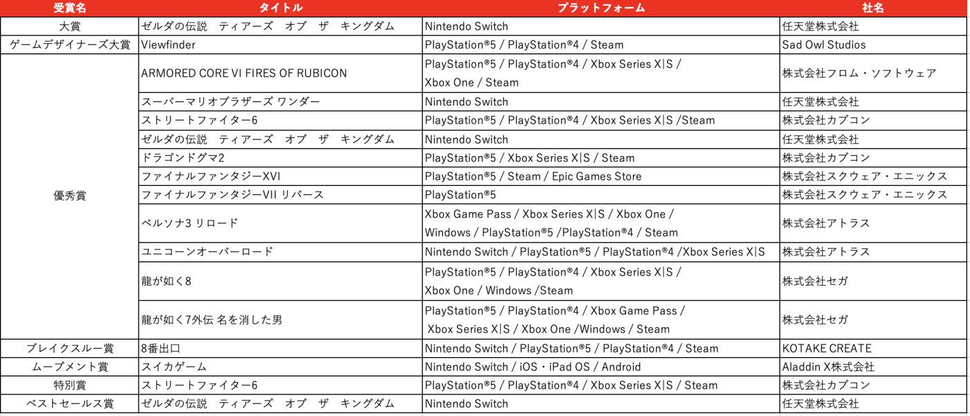 日本ゲーム大賞2025“年間作品部門”の一般投票が6月9日より開始。2024年4月1日から2025年5月31日までに発売されたタイトルが対象