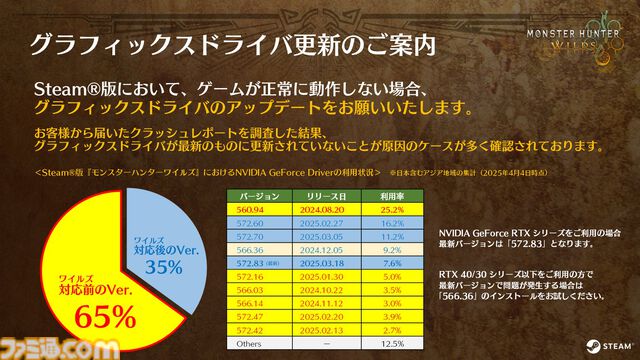 Steam版『モンハンワイルズ』古いグラフィックドライバを使うユーザー数のリポートを公開。ドライバのバージョンアップでクラッシュが改善する可能性をお知らせ