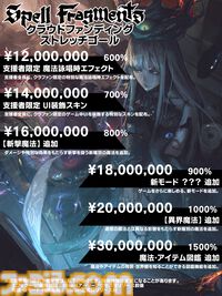 『Spell Fragments』“スペル×発動条件×性質変化”自分だけの最強魔法で戦うローグライク、クラファン支援総額1000万円達成。限定特典を追加するストレッチゴールも発表