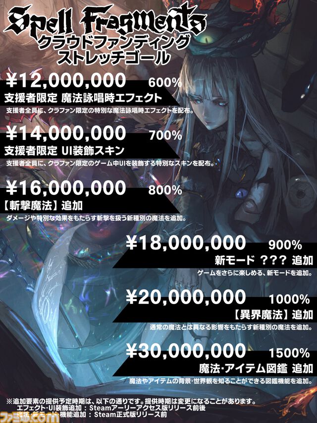 『Spell Fragments』“スペル×発動条件×性質変化”自分だけの最強魔法で戦うローグライク、クラファン支援総額1000万円達成。限定特典を追加するストレッチゴールも発表