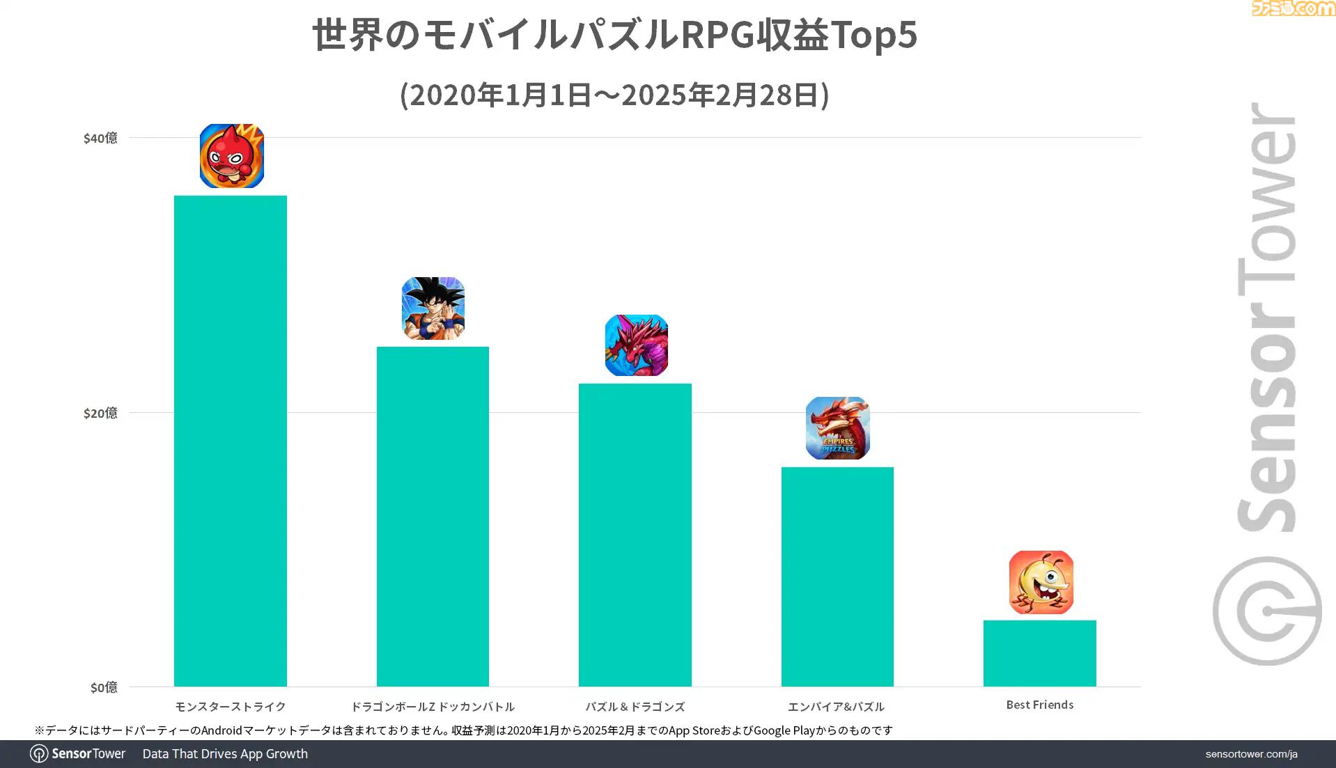 『ドラゴンボール ドッカンバトル』が世界のモバイルパズルRPG収益で2位に。10周年キャンペーン開始時は収益ランキングトップを記録