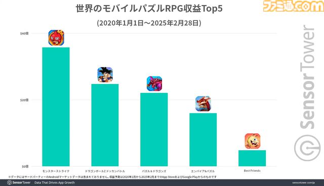『ドラゴンボール ドッカンバトル』が世界のモバイルパズルRPG収益で2位に。10周年キャンペーン開始時は収益ランキングトップを記録