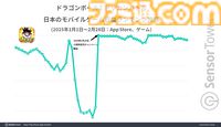『ドラゴンボール ドッカンバトル』が世界のモバイルパズルRPG収益で2位に。10周年キャンペーン開始時は収益ランキングトップを記録