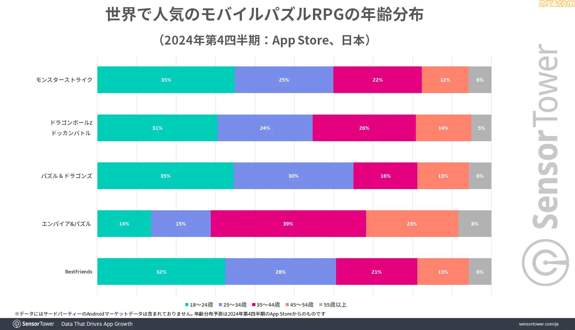 『ドラゴンボール ドッカンバトル』が世界のモバイルパズルRPG収益で2位に。10周年キャンペーン開始時は収益ランキングトップを記録