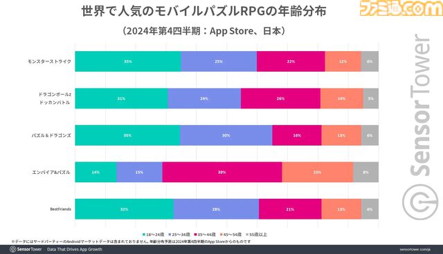 『ドラゴンボール ドッカンバトル』が世界のモバイルパズルRPG収益で2位に。10周年キャンペーン開始時は収益ランキングトップを記録