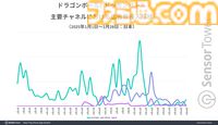 『ドラゴンボール ドッカンバトル』が世界のモバイルパズルRPG収益で2位に。10周年キャンペーン開始時は収益ランキングトップを記録
