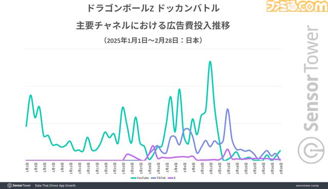 『ドラゴンボール ドッカンバトル』が世界のモバイルパズルRPG収益で2位に。10周年キャンペーン開始時は収益ランキングトップを記録