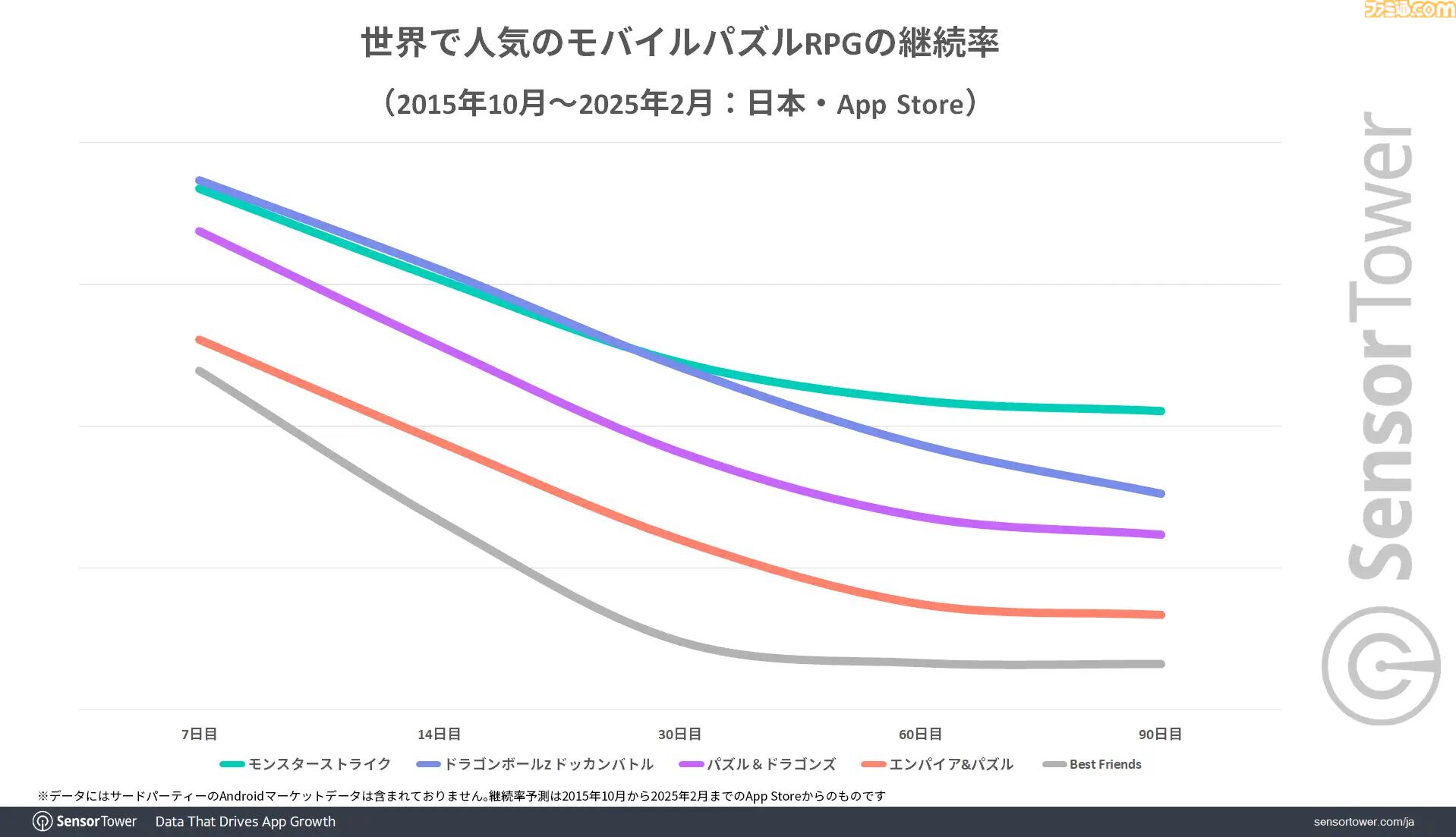 『ドラゴンボール ドッカンバトル』が世界のモバイルパズルRPG収益で2位に。10周年キャンペーン開始時は収益ランキングトップを記録