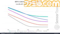 『ドラゴンボール ドッカンバトル』が世界のモバイルパズルRPG収益で2位に。10周年キャンペーン開始時は収益ランキングトップを記録