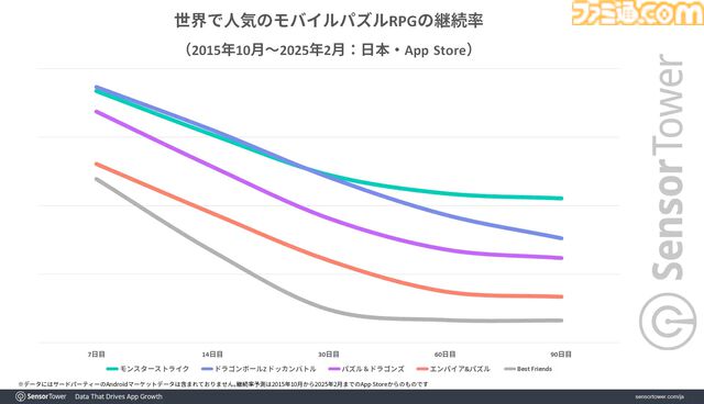 『ドラゴンボール ドッカンバトル』が世界のモバイルパズルRPG収益で2位に。10周年キャンペーン開始時は収益ランキングトップを記録