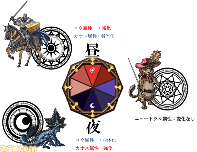 『マスターオブモンスターズSSB』勝利の鍵は時間帯の見極めと3属性の強みを生かすこと。戦闘の基本やニュートラル属性の紹介PV第1弾が公開