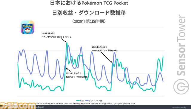 『ポケポケ』2025年第1四半期のモバイルゲーム市場においてDL数・収益ともにトップを記録。DL数がChatGPTを上回る結果に