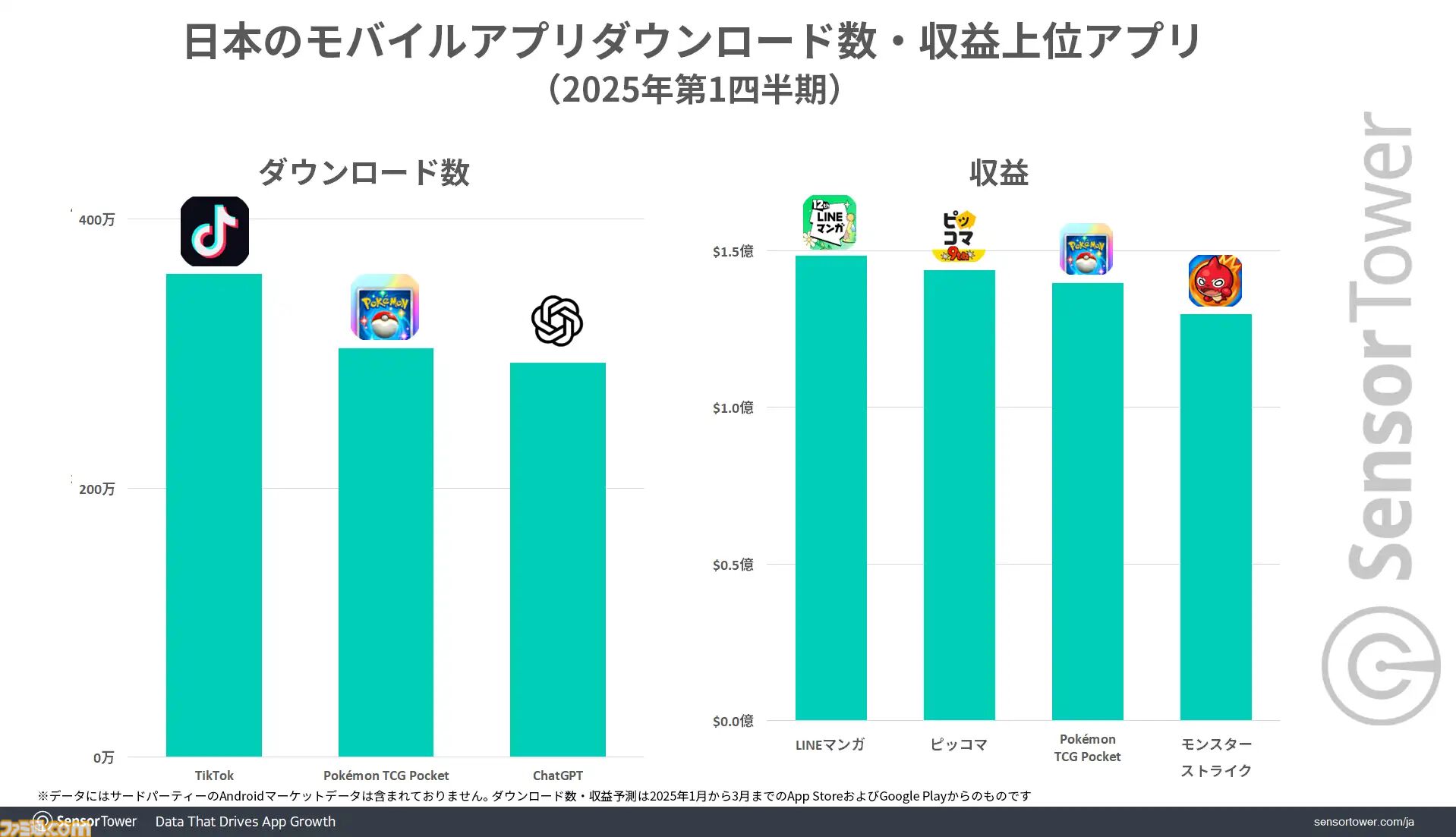 『ポケポケ』2025年第1四半期のモバイルゲーム市場においてDL数・収益ともにトップを記録。DL数がChatGPTを上回る結果に