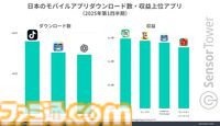 『ポケポケ』2025年第1四半期のモバイルゲーム市場においてDL数・収益ともにトップを記録。DL数がChatGPTを上回る結果に