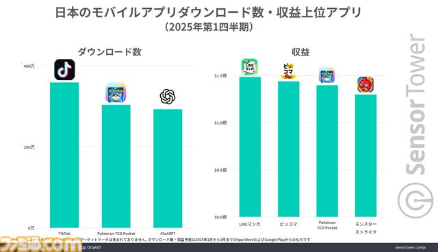 『ポケポケ』2025年第1四半期のモバイルゲーム市場においてDL数・収益ともにトップを記録。DL数がChatGPTを上回る結果に