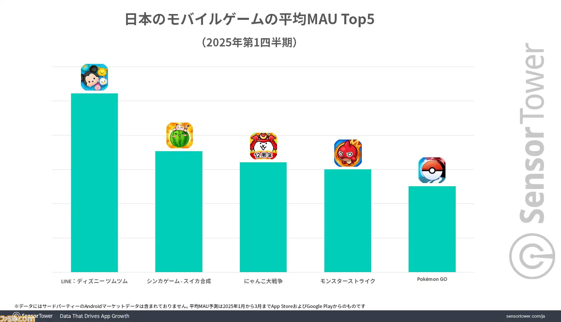 『ポケポケ』2025年第1四半期のモバイルゲーム市場においてDL数・収益ともにトップを記録。DL数がChatGPTを上回る結果に