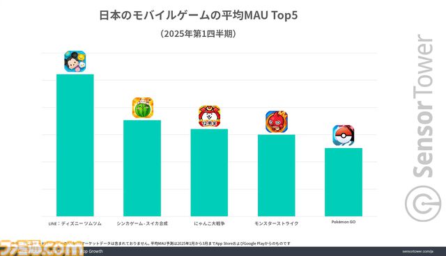 『ポケポケ』2025年第1四半期のモバイルゲーム市場においてDL数・収益ともにトップを記録。DL数がChatGPTを上回る結果に