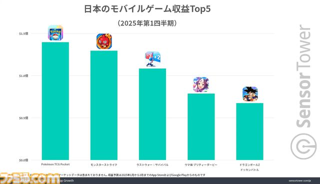 『ポケポケ』2025年第1四半期のモバイルゲーム市場においてDL数・収益ともにトップを記録。DL数がChatGPTを上回る結果に