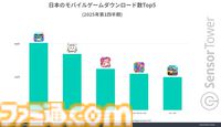 『ポケポケ』2025年第1四半期のモバイルゲーム市場においてDL数・収益ともにトップを記録。DL数がChatGPTを上回る結果に