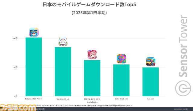 『ポケポケ』2025年第1四半期のモバイルゲーム市場においてDL数・収益ともにトップを記録。DL数がChatGPTを上回る結果に