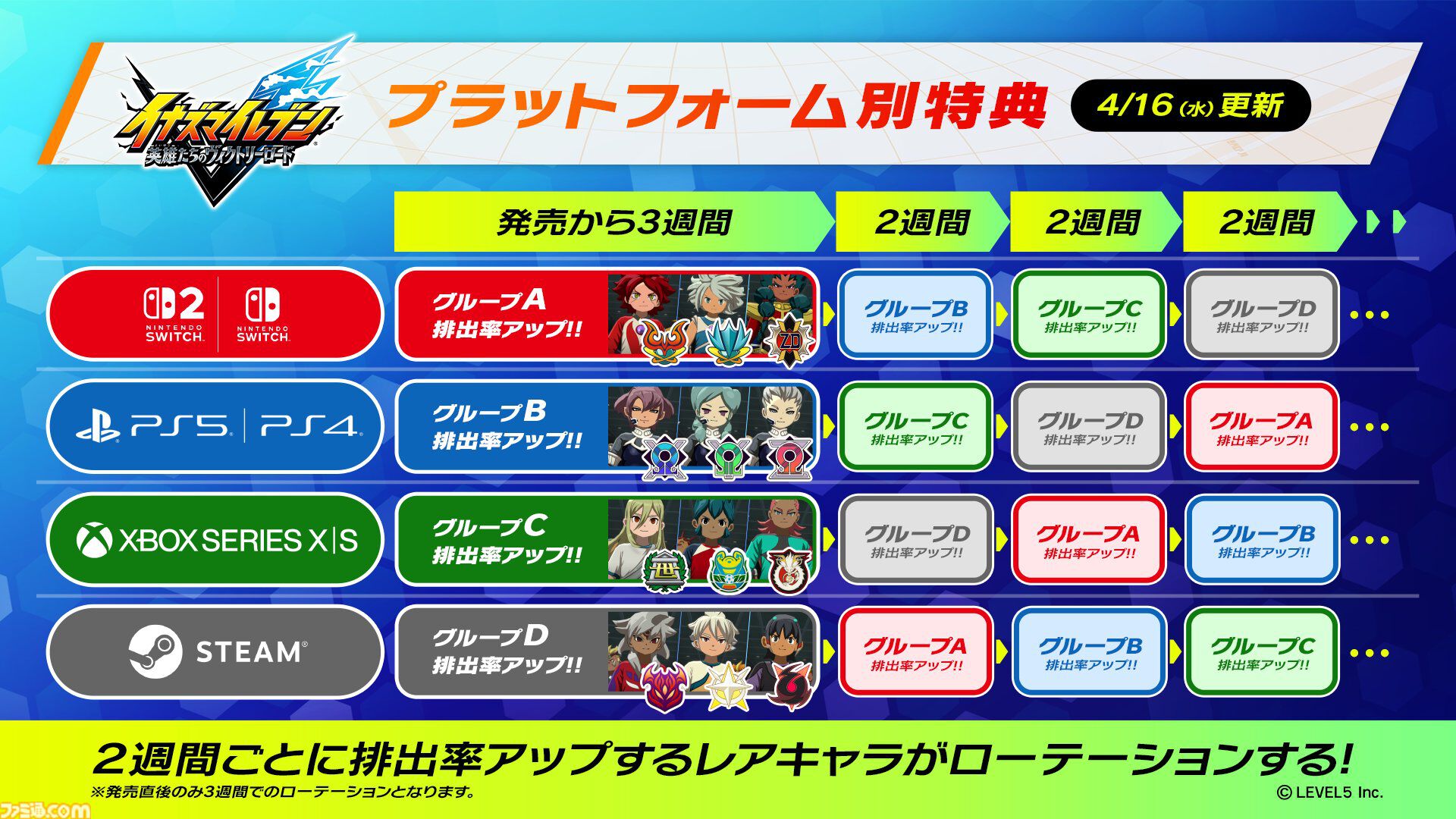 『イナズマイレブン 英雄たちのヴィクトリーロード』プラットフォームごとに選手の排出率が変わる仕様を変更。2週間ごとのローテーションに