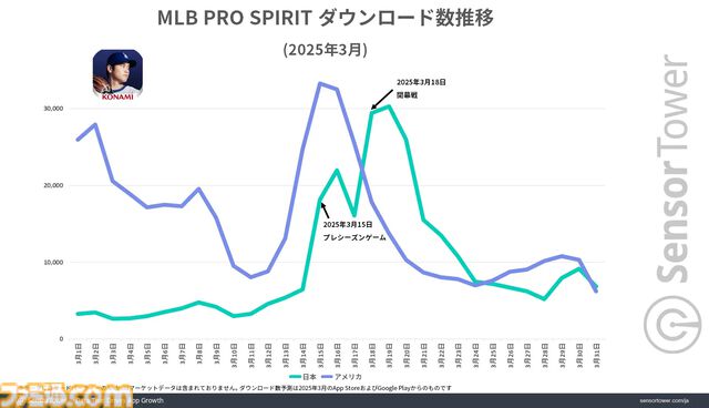 『メジャスピ』MLBの日本開幕戦の影響でダウンロード数が急増。開幕戦翌日の3月19日には3万以上のDL数を記録【MLB PRO SPIRIT】