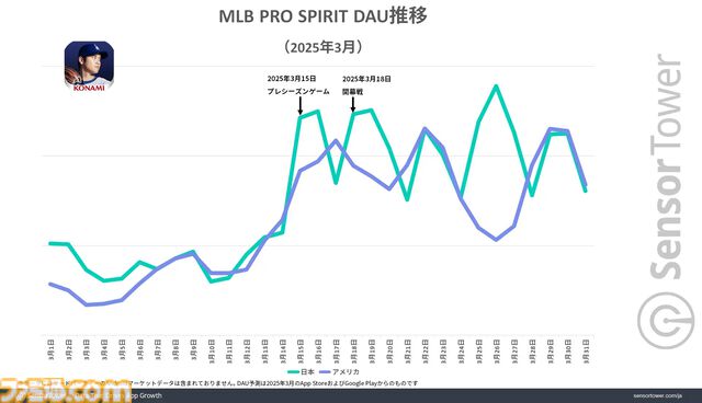 『メジャスピ』MLBの日本開幕戦の影響でダウンロード数が急増。開幕戦翌日の3月19日には3万以上のDL数を記録【MLB PRO SPIRIT】