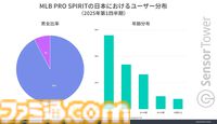 『メジャスピ』MLBの日本開幕戦の影響でダウンロード数が急増。開幕戦翌日の3月19日には3万以上のDL数を記録【MLB PRO SPIRIT】