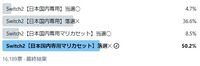 【Switch2】マイニンテンドーストアでの第1回抽選販売のアンケート結果発表。日本国内専用『マリカ』セットの応募者多数。多言語対応版の倍率は低め