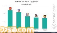『ウマ娘』世界累計収益が24億ドルを突破。若い世代のリアル競馬ファンとCygamesファンからの支持で収益上位を安定的にキープ