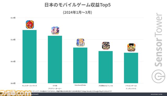 『ウマ娘』世界累計収益が24億ドルを突破。若い世代のリアル競馬ファンとCygamesファンからの支持で収益上位を安定的にキープ