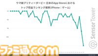 『ウマ娘』世界累計収益が24億ドルを突破。若い世代のリアル競馬ファンとCygamesファンからの支持で収益上位を安定的にキープ