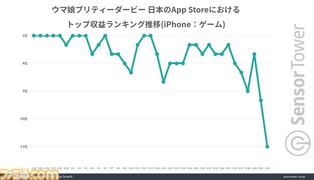 『ウマ娘』世界累計収益が24億ドルを突破。若い世代のリアル競馬ファンとCygamesファンからの支持で収益上位を安定的にキープ