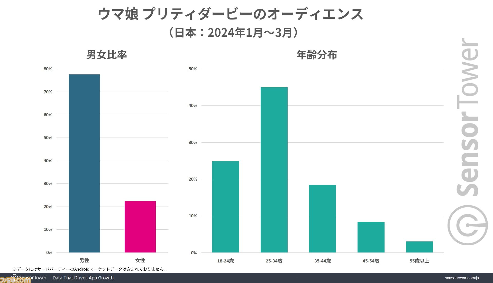 『ウマ娘』世界累計収益が24億ドルを突破。若い世代のリアル競馬ファンとCygamesファンからの支持で収益上位を安定的にキープ