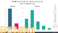 『ウマ娘』世界累計収益が24億ドルを突破。若い世代のリアル競馬ファンとCygamesファンからの支持で収益上位を安定的にキープ