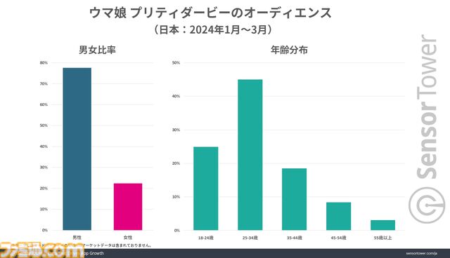 『ウマ娘』世界累計収益が24億ドルを突破。若い世代のリアル競馬ファンとCygamesファンからの支持で収益上位を安定的にキープ