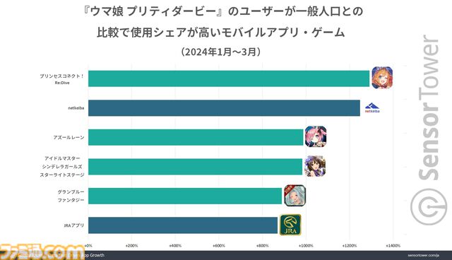 『ウマ娘』世界累計収益が24億ドルを突破。若い世代のリアル競馬ファンとCygamesファンからの支持で収益上位を安定的にキープ