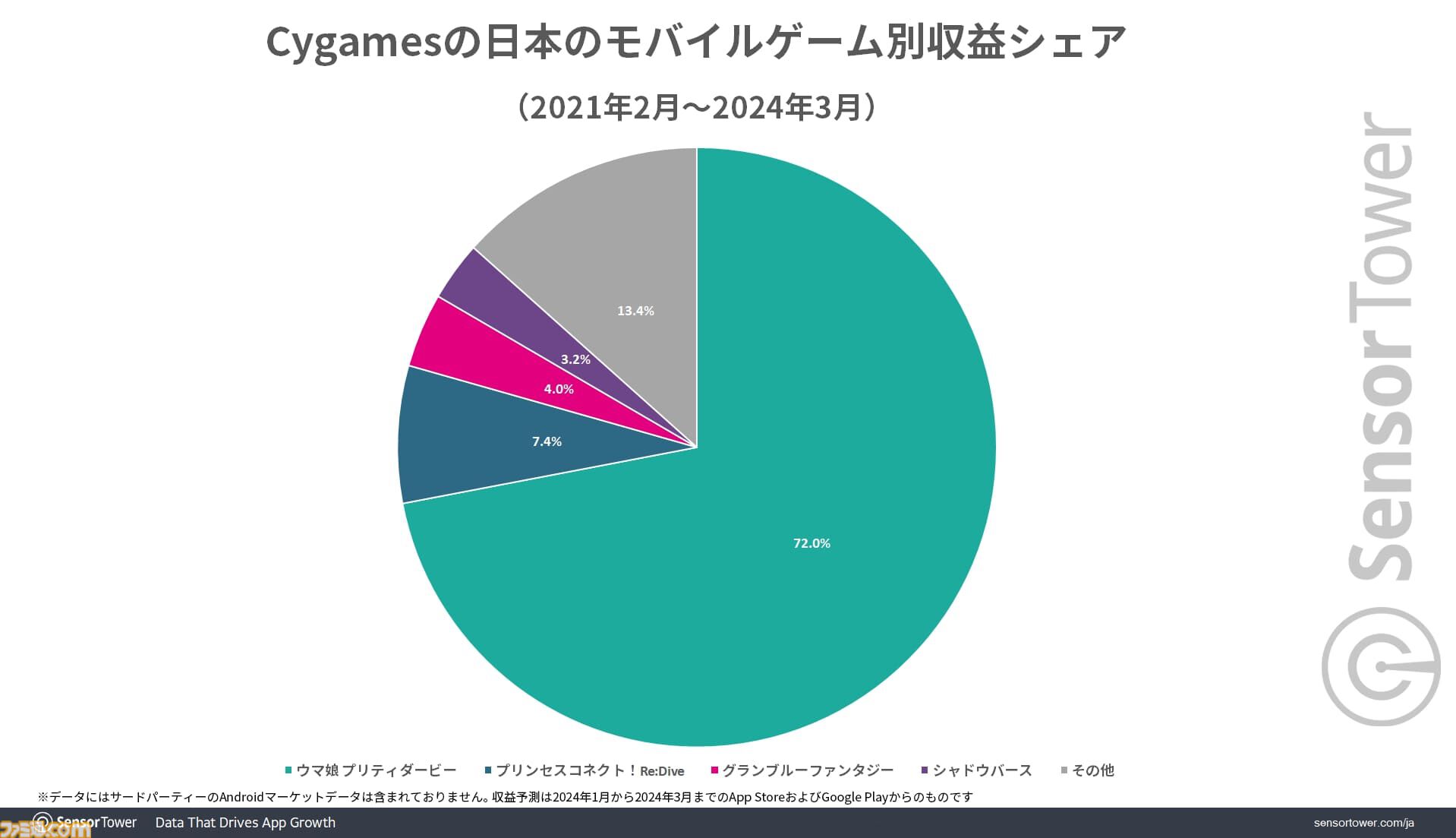 『ウマ娘』世界累計収益が24億ドルを突破。若い世代のリアル競馬ファンとCygamesファンからの支持で収益上位を安定的にキープ