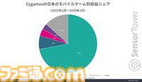 『ウマ娘』世界累計収益が24億ドルを突破。若い世代のリアル競馬ファンとCygamesファンからの支持で収益上位を安定的にキープ
